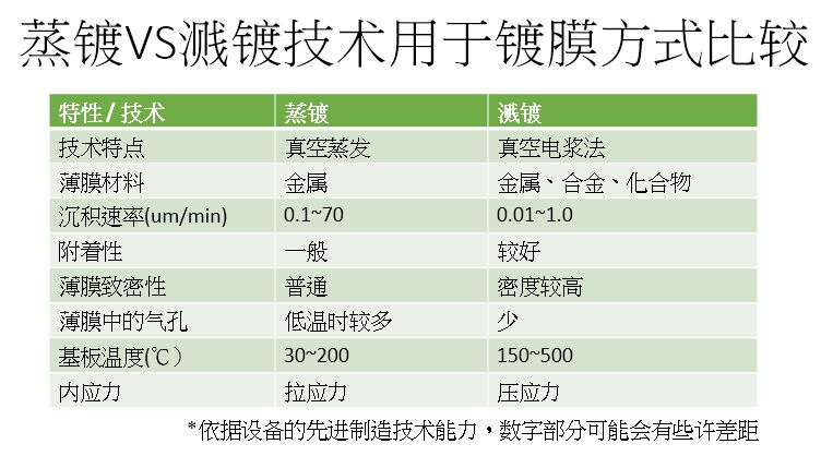 蒸镀VS溅镀技术用于镀膜方式比较