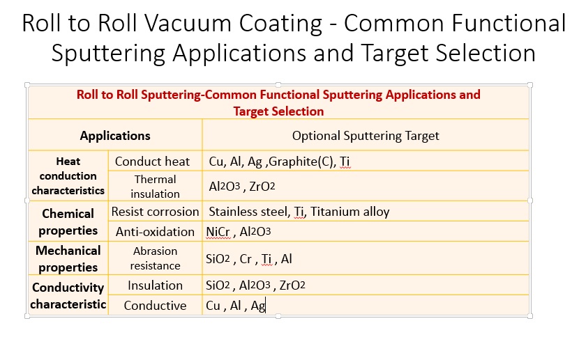 common sputtering function and target selection