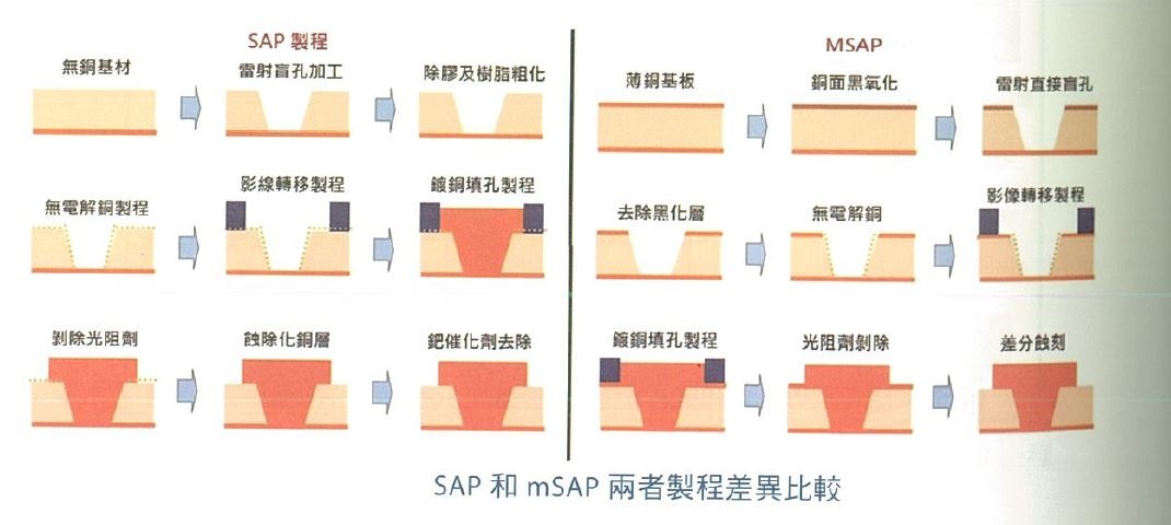 PCB製程SAP與MSAP比較