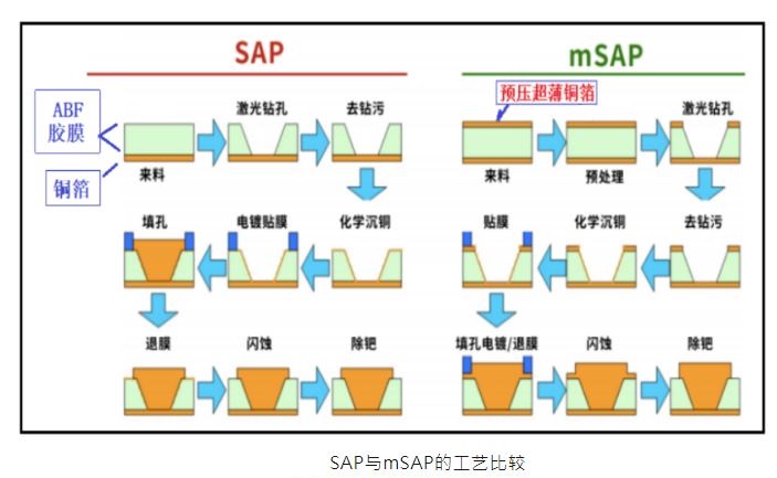 SAP與MSAP製程比較