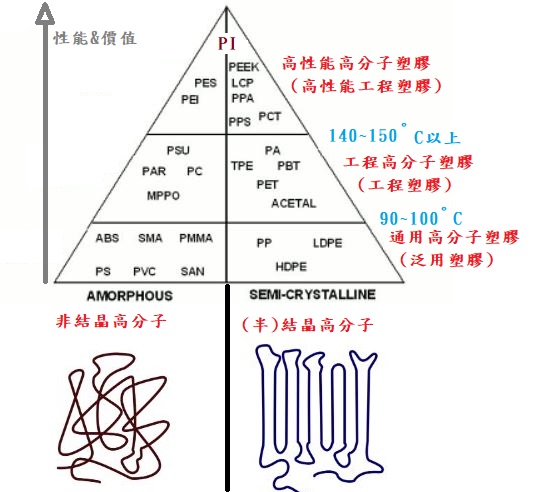 高分子塑膠中結晶與非結晶的差異