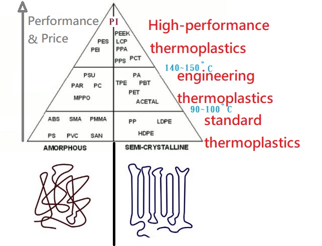 semi-crystalline vs amorphous plastics