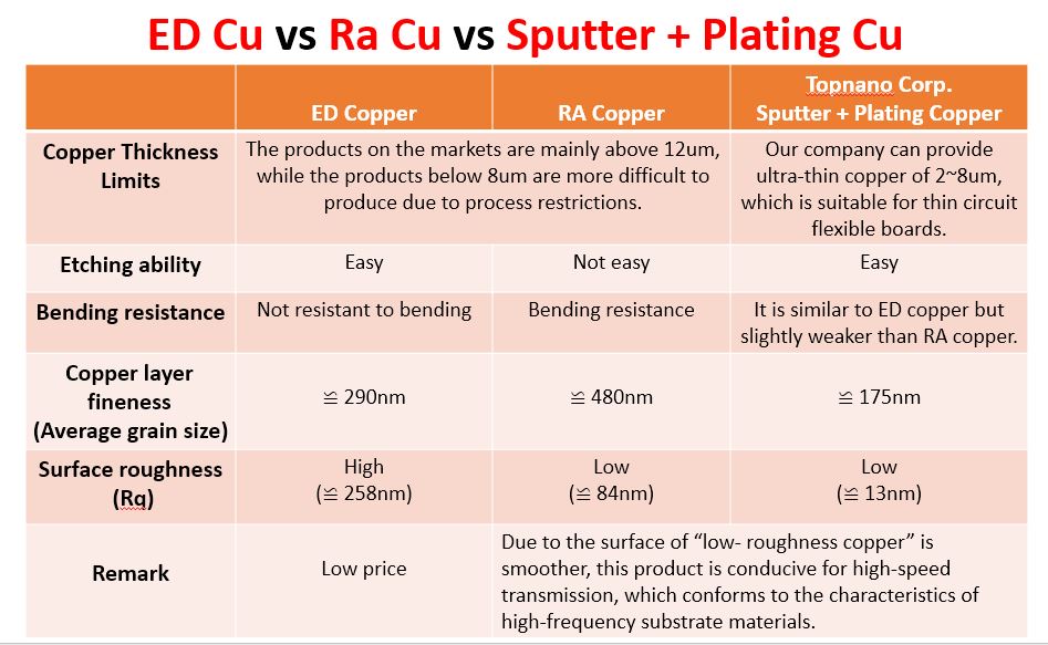 ED CU VS RA CU VS SPUTTER CU