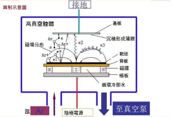 真空濺鍍示意圖