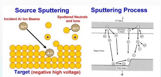 Sputtering process