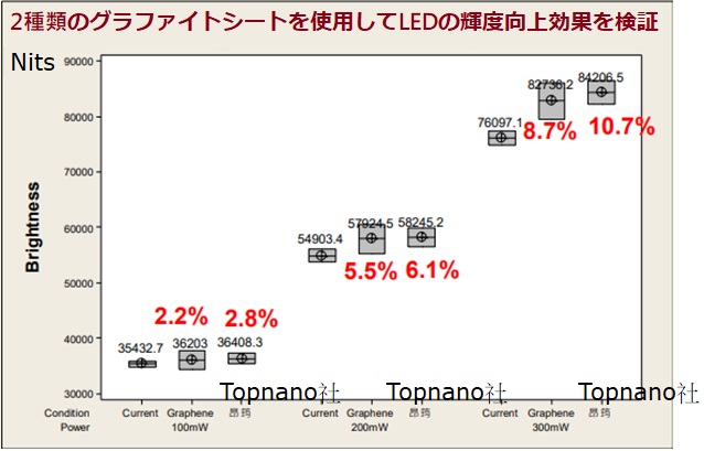 LED輝度向上材料実験テスト