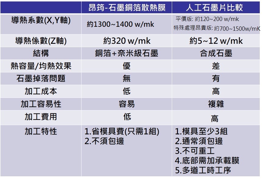石墨銅箔VS人工石墨片比較