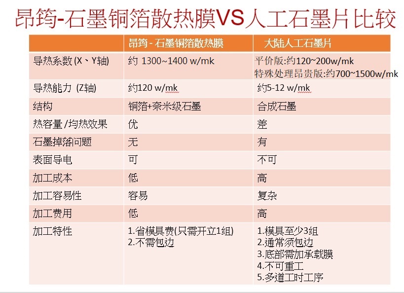 人工石墨片vs石墨铜箔 比较