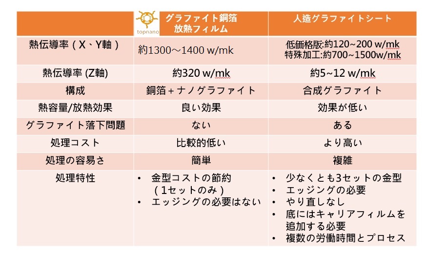 グラファイト銅箔放熱シート vs 人造黒鉛シート