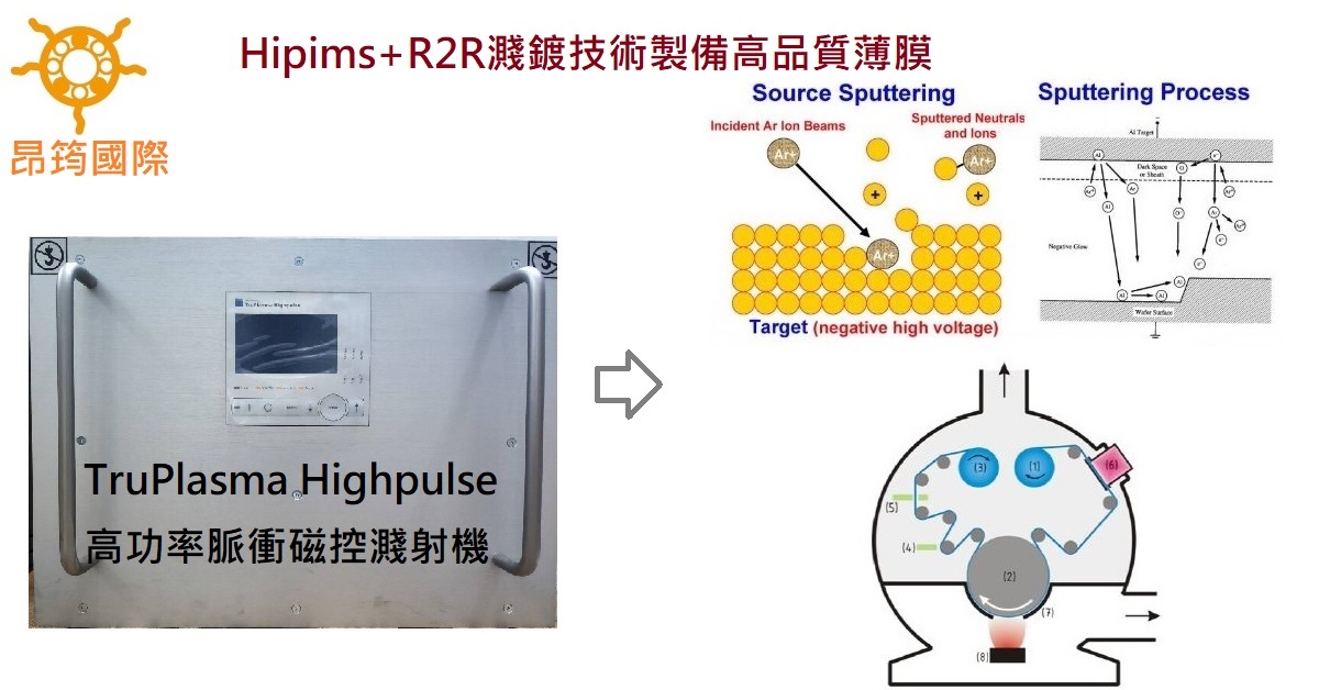 Hipims電源與R2R濺鍍設備製作高品質薄膜