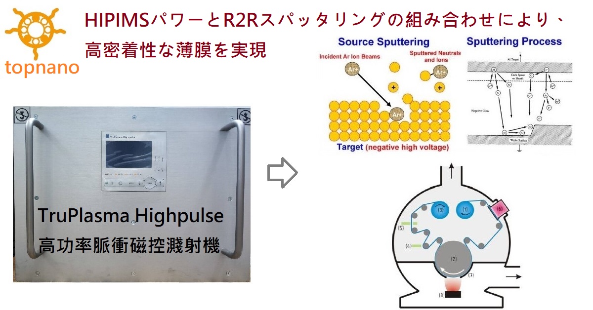 HIPIMSパワーとR2Rスパッタリングの組み合わせにより、高密着性な薄膜を実現